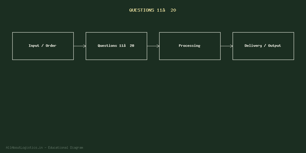Questions 11–20 - logistics diagram